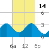 Beaufort Inlet tide chart for Friday, November 14, 2025