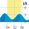 Beaufort Inlet tide chart for Saturday, November 15, 2025
