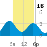 Beaufort Inlet tide chart for Sunday, November 16, 2025