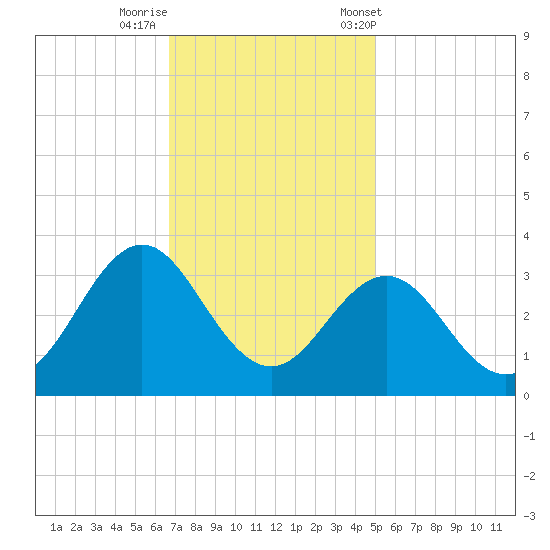 Beaufort Inlet tide chart for Monday, November 17, 2025