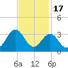 Beaufort Inlet tide chart for Monday, November 17, 2025
