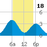 Beaufort Inlet tide chart for Tuesday, November 18, 2025
