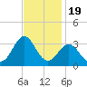 Beaufort Inlet tide chart for Wednesday, November 19, 2025