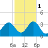 Beaufort Inlet tide chart for Saturday, November 1, 2025