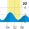 Beaufort Inlet tide chart for Saturday, November 22, 2025