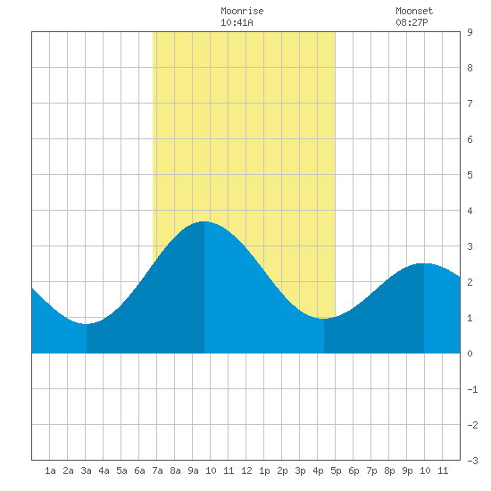 Beaufort Inlet tide chart for Monday, November 24, 2025