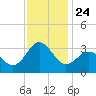 Beaufort Inlet tide chart for Monday, November 24, 2025