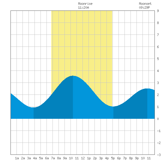 Beaufort Inlet tide chart for Tuesday, November 25, 2025