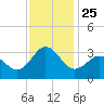 Beaufort Inlet tide chart for Tuesday, November 25, 2025