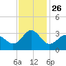 Beaufort Inlet tide chart for Wednesday, November 26, 2025