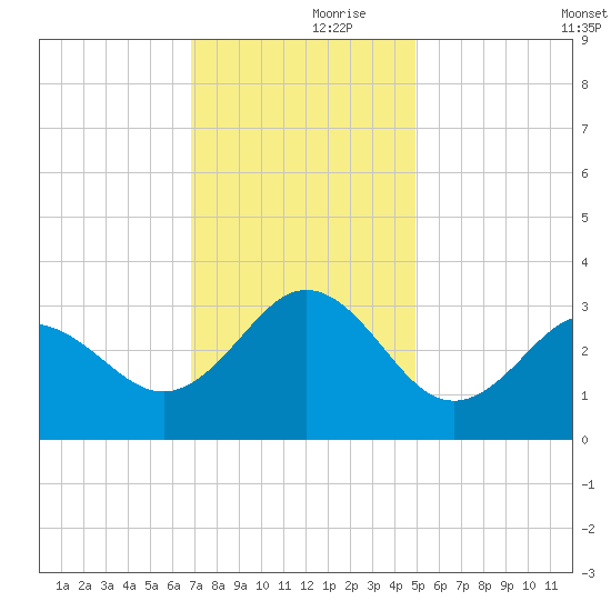 Beaufort Inlet tide chart for Thursday, November 27, 2025