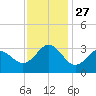 Beaufort Inlet tide chart for Thursday, November 27, 2025