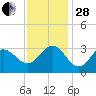 Beaufort Inlet tide chart for Friday, November 28, 2025