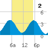 Beaufort Inlet tide chart for Sunday, November 2, 2025
