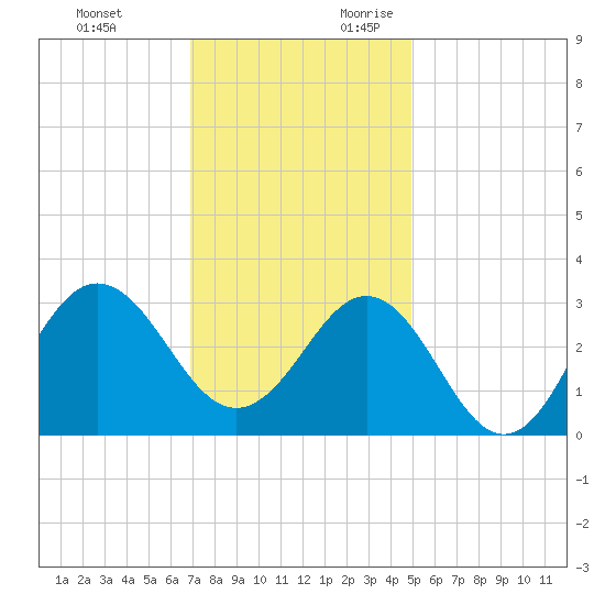 Beaufort Inlet tide chart for Sunday, November 30, 2025