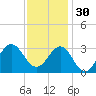 Beaufort Inlet tide chart for Sunday, November 30, 2025