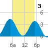 Beaufort Inlet tide chart for Monday, November 3, 2025