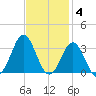 Beaufort Inlet tide chart for Tuesday, November 4, 2025