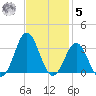 Beaufort Inlet tide chart for Wednesday, November 5, 2025