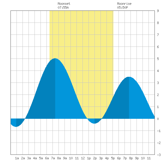 Beaufort Inlet tide chart for Thursday, November 6, 2025