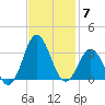 Beaufort Inlet tide chart for Friday, November 7, 2025