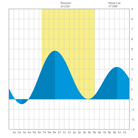 Beaufort Inlet tide chart for Saturday, November 8, 2025