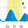 Beaufort Inlet tide chart for Saturday, November 8, 2025