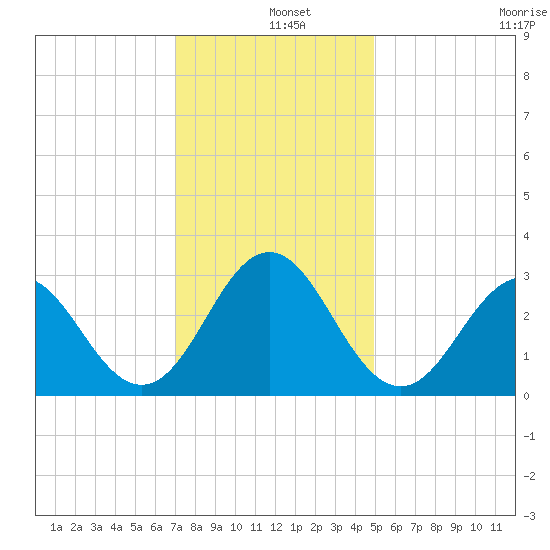 Beaufort Inlet tide chart for Wednesday, December 10, 2025