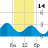 Beaufort Inlet tide chart for Sunday, December 14, 2025