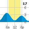 Beaufort Inlet tide chart for Wednesday, December 17, 2025