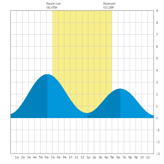 Beaufort Inlet tide chart for Thursday, December 18, 2025