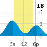 Beaufort Inlet tide chart for Thursday, December 18, 2025