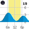 Beaufort Inlet tide chart for Friday, December 19, 2025