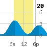 Beaufort Inlet tide chart for Saturday, December 20, 2025