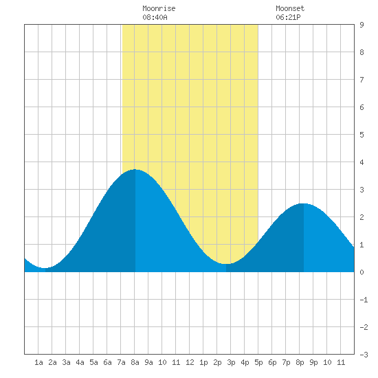 Beaufort Inlet tide chart for Sunday, December 21, 2025