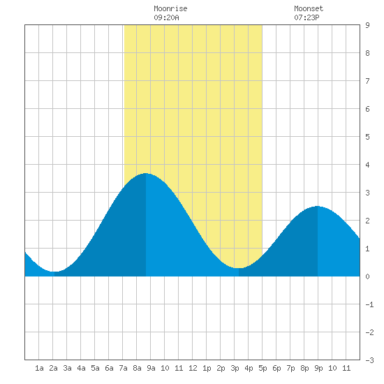 Beaufort Inlet tide chart for Monday, December 22, 2025