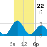 Beaufort Inlet tide chart for Monday, December 22, 2025
