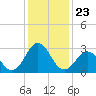Beaufort Inlet tide chart for Tuesday, December 23, 2025