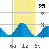 Beaufort Inlet tide chart for Thursday, December 25, 2025