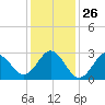 Beaufort Inlet tide chart for Friday, December 26, 2025