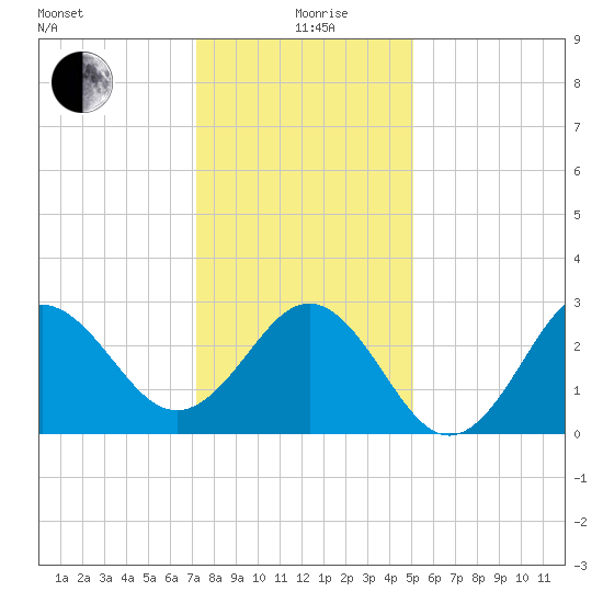 Beaufort Inlet tide chart for Saturday, December 27, 2025