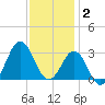 Beaufort Inlet tide chart for Tuesday, December 2, 2025