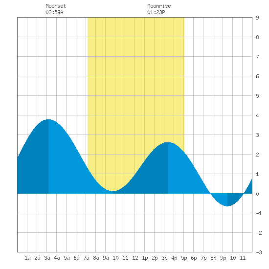 Beaufort Inlet tide chart for Tuesday, December 30, 2025