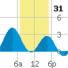 Beaufort Inlet tide chart for Wednesday, December 31, 2025
