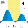Beaufort Inlet tide chart for Thursday, December 4, 2025