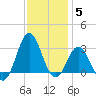 Beaufort Inlet tide chart for Friday, December 5, 2025