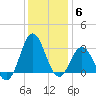 Beaufort Inlet tide chart for Saturday, December 6, 2025