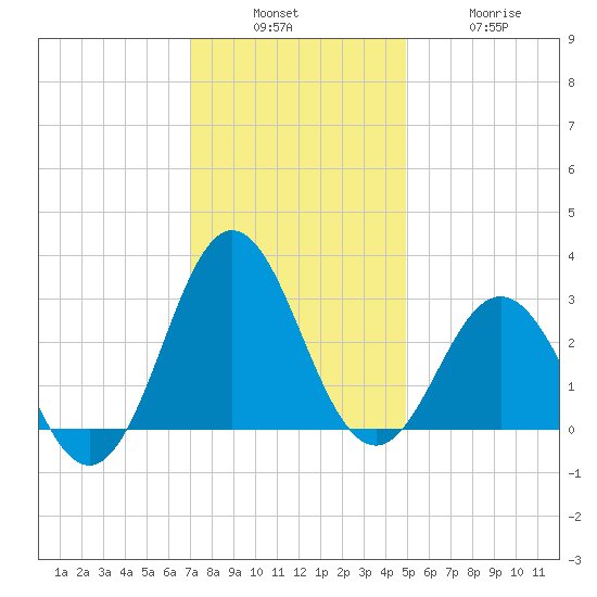 Beaufort Inlet tide chart for Sunday, December 7, 2025