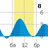 Beaufort Inlet tide chart for Monday, December 8, 2025