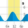 Beaufort Inlet tide chart for Tuesday, December 9, 2025